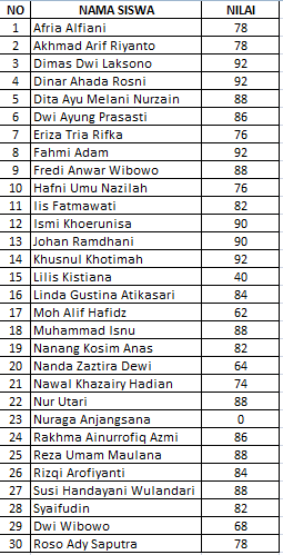 Nilai Murni Ulangan Tengah Semester (UTS) 2 Kelas XI TKJ 1 Tahun Ajaran 2015/ 2016