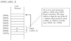 8051 Relative Addressing Mode Example