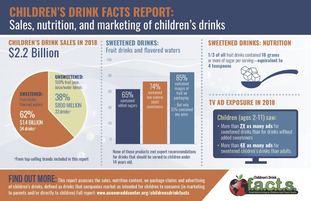 Two-Thirds of Drinks Sold to Children Are Sweetened,sweetened drinks for children