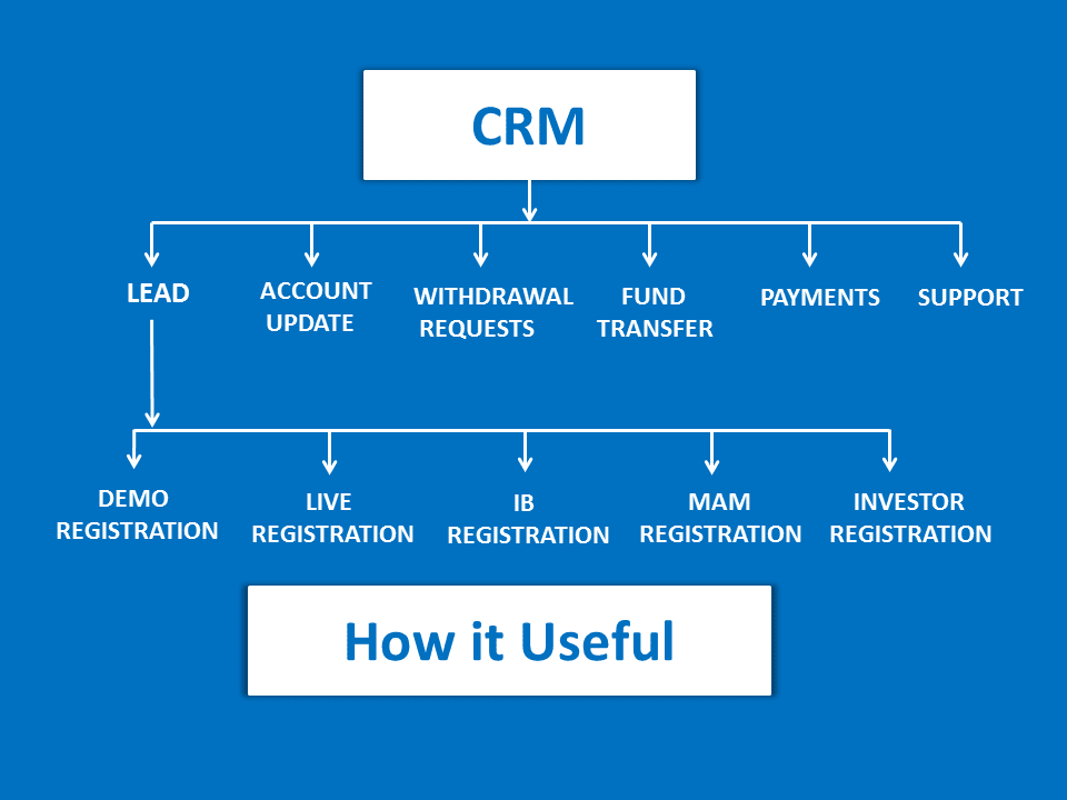 FOREX CRM Features