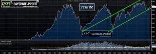 FTSE 100 technical analysis