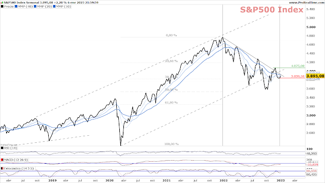 S&P 500 Chart Semanal A cierre del viernes 6 de Enero de 2023