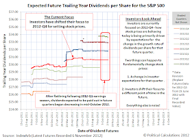 Expected Future S&P 500 Trailing Year Dividends per Share, with Futures as of 6 November 2012