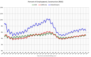 Inland Empire, California, US Construction Employment