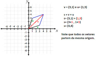 Soma entre vetores