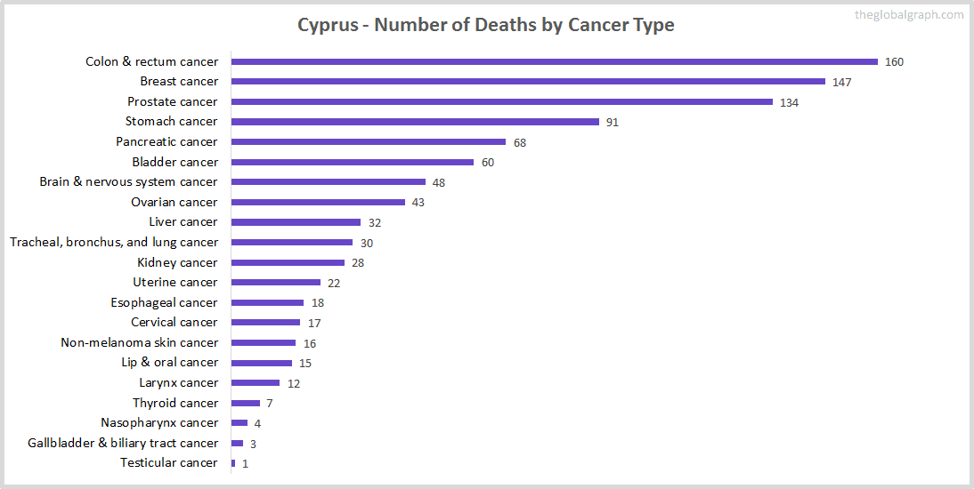 Major Risk Factors of Death (count) in Cyprus