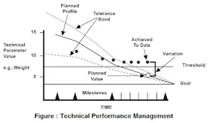 Figure : Technical Performance Management