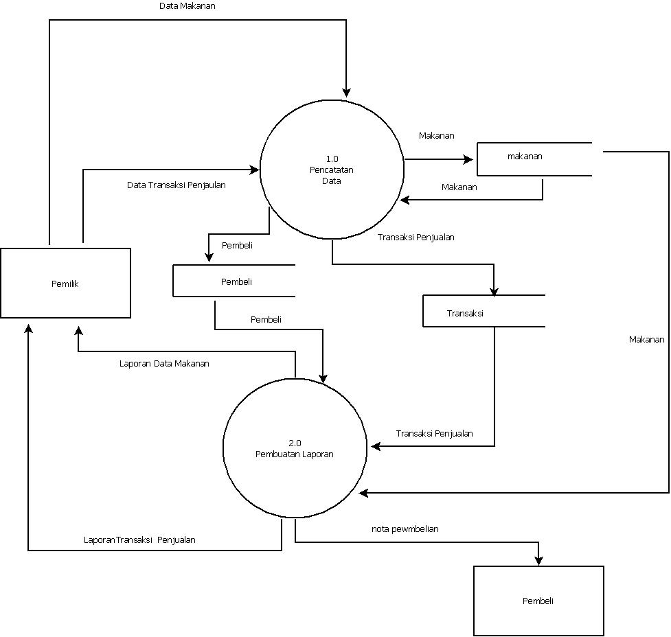 Examples of Dfd Diagram Level 0 images