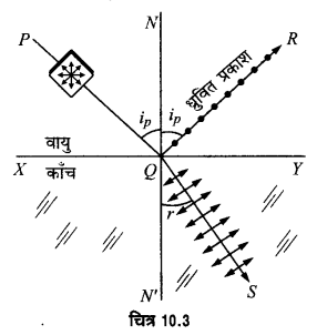 Solutions Class 12 भौतिकी विज्ञान-II Chapter-2 (तरंग-प्रकाशिकी)