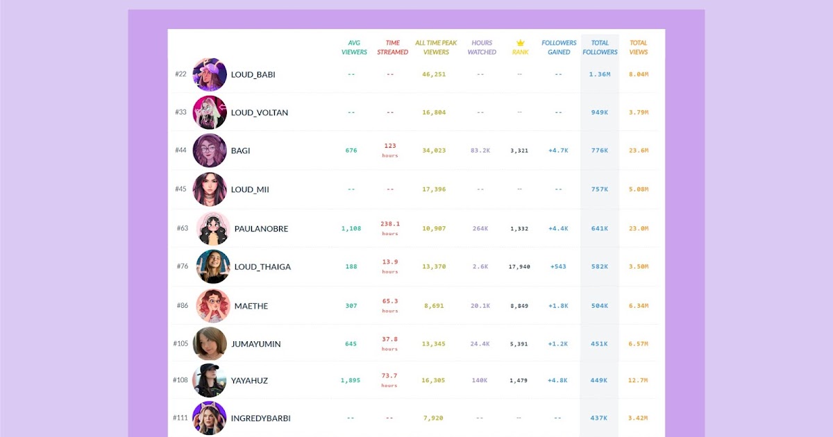 Conheça os três streamers mais famosos do momento 