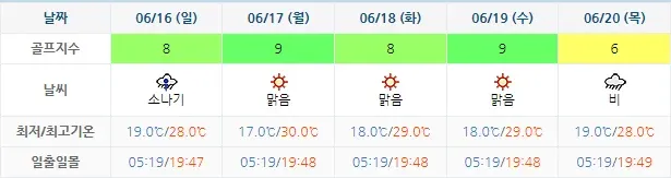 정남진CC-JNJCC-골프장-날씨-주간예보-20240613