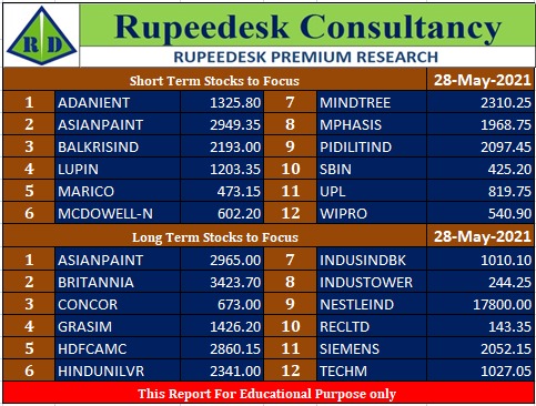 Short Term Investment Ideas - 28.05.2021