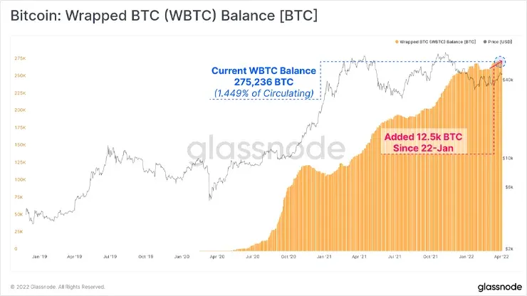 Биткоин обернутый BTC