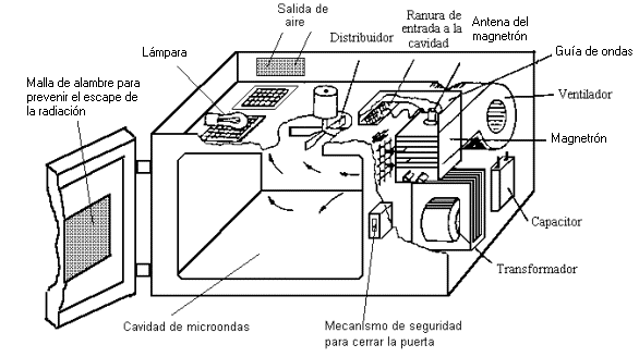 Como funcionan las partes de un microondas
