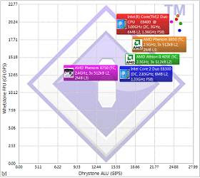 sisoftsandra Optimized Free 5 Benchmark terbaik untuk Windows