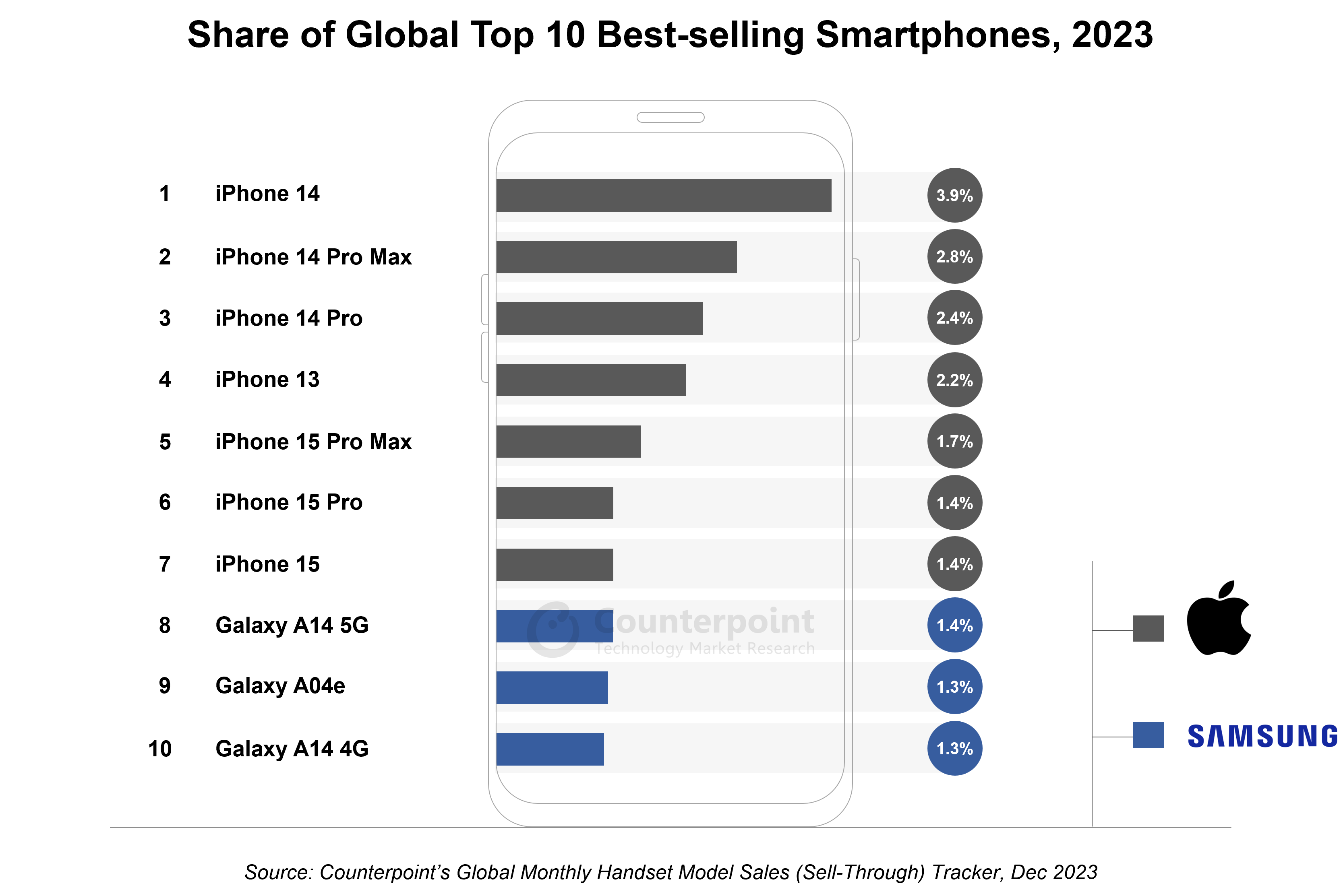 Revealed: Top 10 Best-Selling Smartphones of 2023, Apple Claims Majority