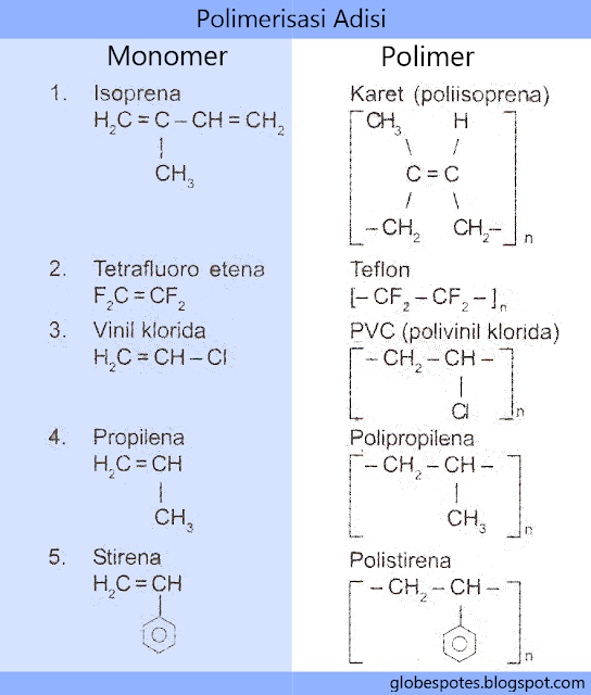 Globespotes: Makromolekul Polimerisasi Adisi dan Kondensasi
