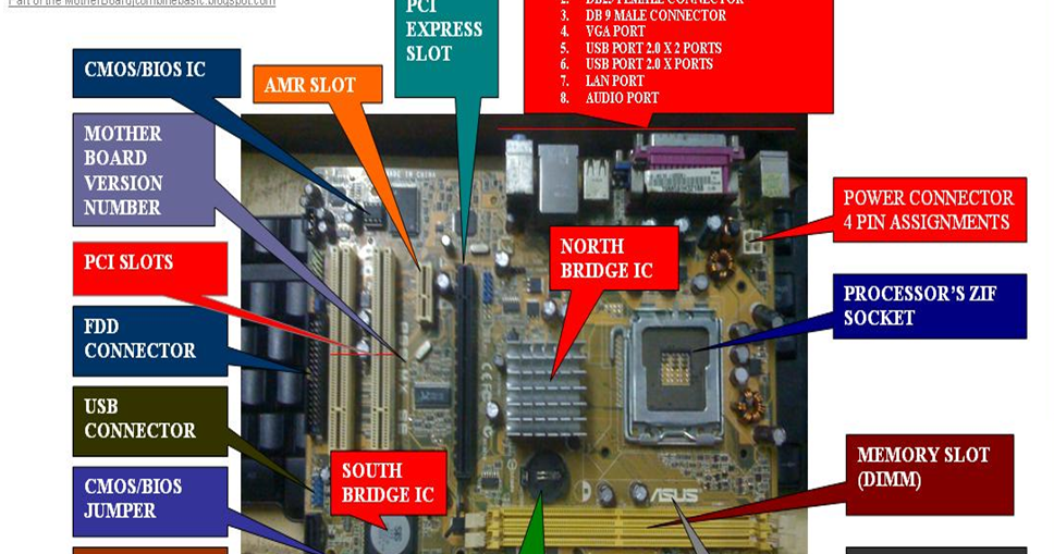Parts and Functions of the Motherboard | Combinebasic ...