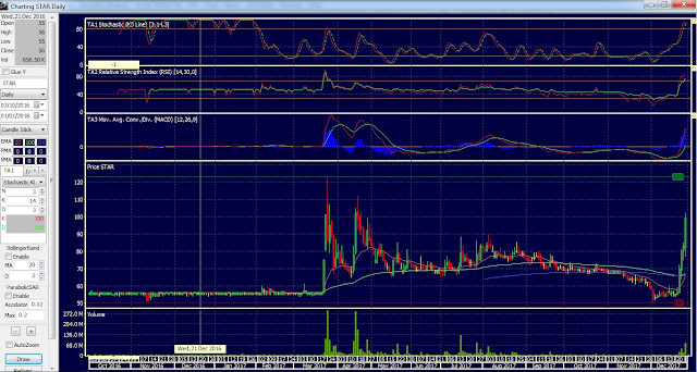 Saham STAR berpotensi menguji resistance 105 02 Januari 2018