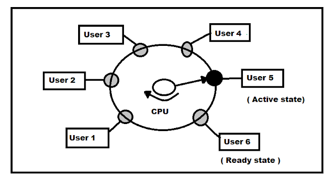 real time operating system in hindi - रियल टाइम ऑपरेटिंग सिस्टम