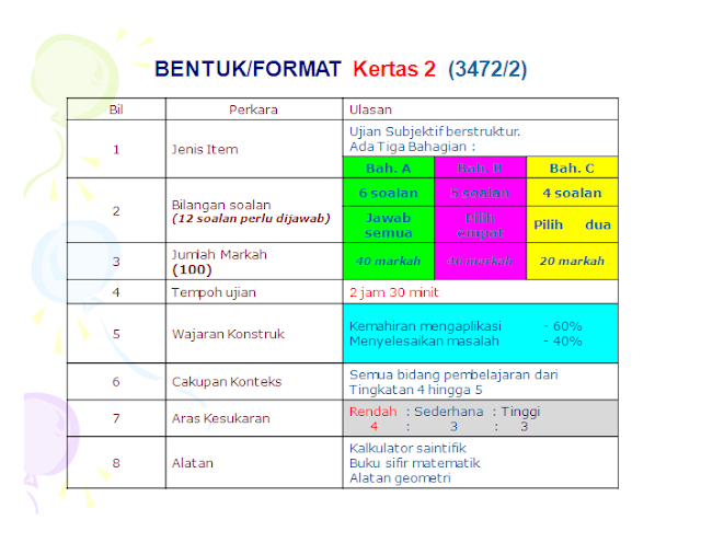 Matematik: FORMAT KERTAS MATEMATIK TAMBAHAN SPM