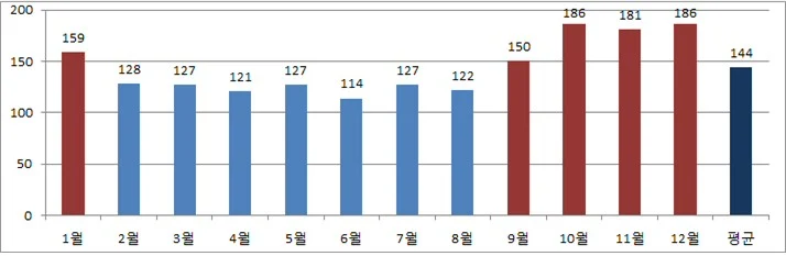 지자체별 2018년 1월~9월 교통사고 현황