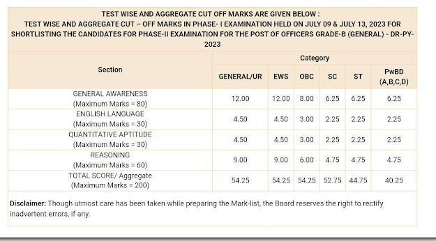 RBI Grade B 2023 Phase I Cut off