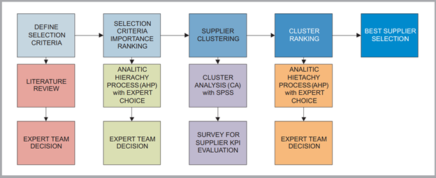 Research model for supplier selection