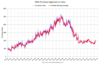 Mortgage Purchase Index