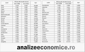 Evoluția pib-ului pe cap de locuitor din 2008 în 2013 pe județe