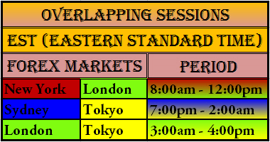 Forexgeeksquad Must Consider Forex Market Hours Overlapping - 