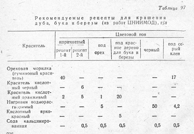 Рекомендуемые рецепты для крашения дуба, бука и березы (из работ ЦНИИМОД), г/л