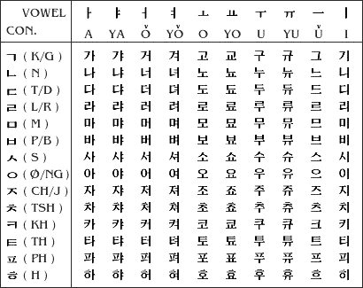 Belajar Bahasa Korea  Hangul  huruf korea  