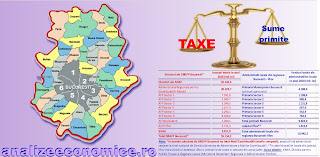 Câte taxe și impozite s-au colectat în regiunea capitalei și cât au primit înapoi administrațiile locale în anul 2018