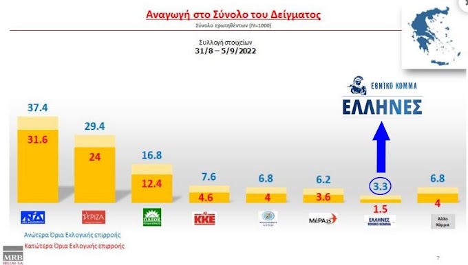 Δημοσκόπηση MRB: «ΕΛΛΗΝΕΣ» 3,3% – Χαρακόπουλος (ΝΔ): «Να αυξήσουμε το όριο εισόδου στη βουλή σε 5%»!