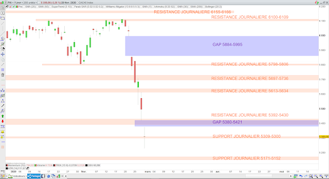 Analyse chartiste du CAC40. 29/02/20