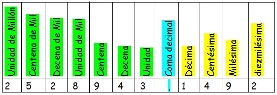 El Rincon Del Cuarto Basico Numeros Decimales