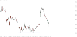Forex trading chart