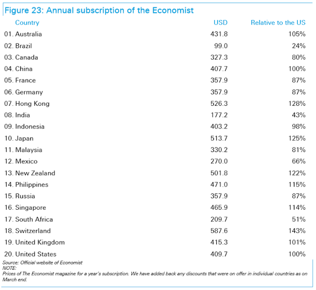 purchasing power parity exchange rate theory economist subscription