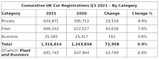 Cumulative UK Car Registrations (2021 Q3) By Category