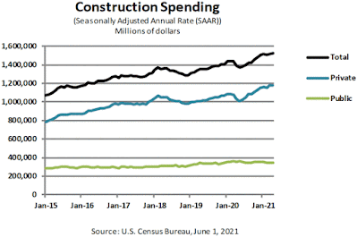 CHART: Construction Spending During April 2021