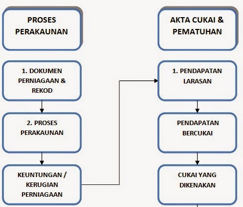 Perniagaan, Cukai & Anda: FAQ