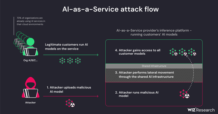 AI-as-a-Service Providers Vulnerable to PrivEsc and Cross-Tenant Attacks