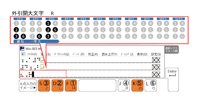 ①、②、③、⑤の点が表示された点訳ソフトのイメージ図と、①、②、③、⑤の点がオレンジ色で示された６点入力のイメージ図