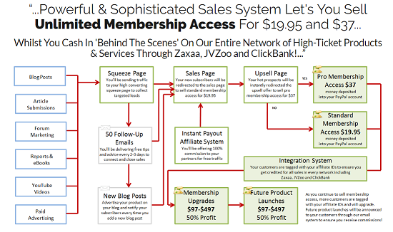 All the necessary web pages and marketing content for a
  full affiliate marketing sales funnel installed that generates instant payable
  commissions straight to you