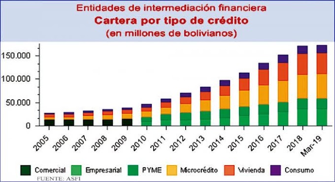 Bolivia: Mora sube a 2 % en sistema financiero