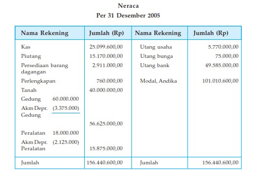 ANALISA LAPORAN DAN RATIO KEUANGAN PERUSAHAAN