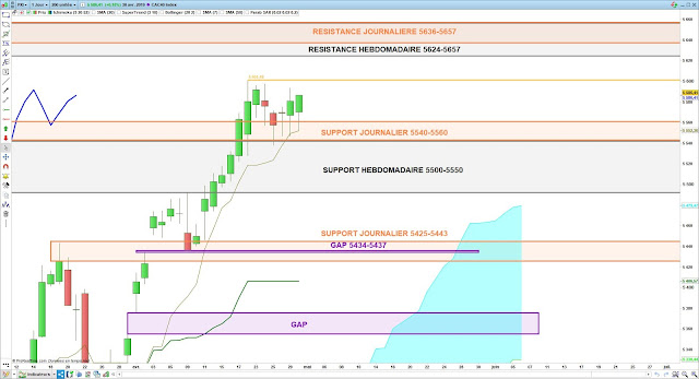 Analyse Ichimoku du CAC40 30/04/19