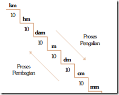 Tangga Konversi Panjang