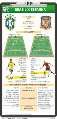 Brasil x Espanha: duelo de gigantes